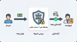 فرایند پرداخت با حساب امانی